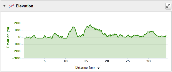 Rakiura Track Elevation Profile