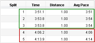 5km PB Splits