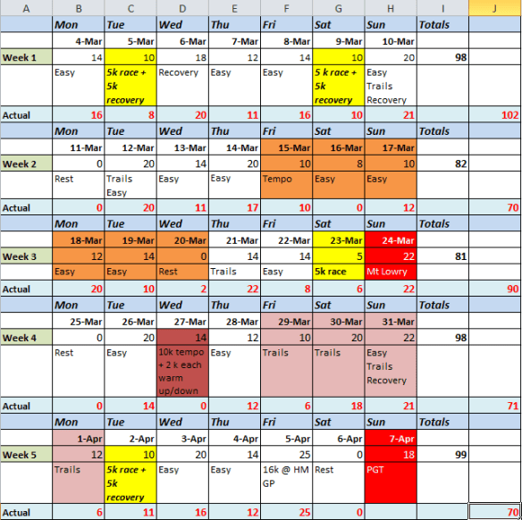 Completed 5weeks Marathon