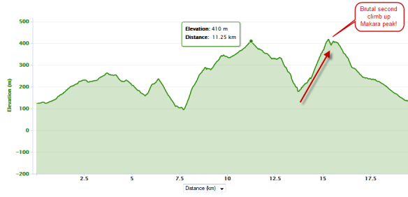 Xterra Makara Long Course Profile