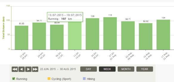 Snapshot from June to August 2015
